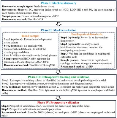 DNA methylation markers in esophageal cancer